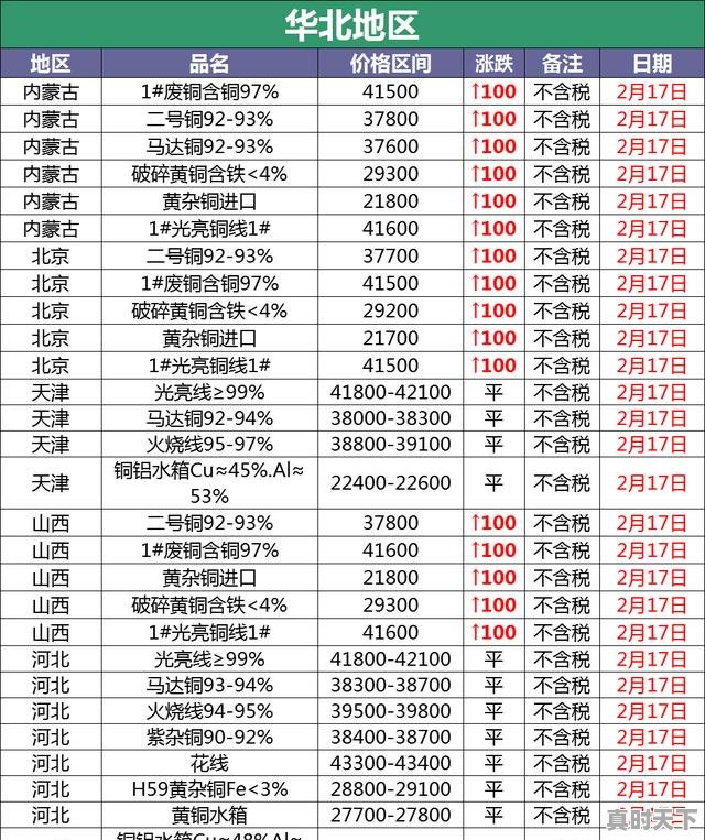 废铜多少钱一斤，今日废铜最新价格行情 - 真时天下