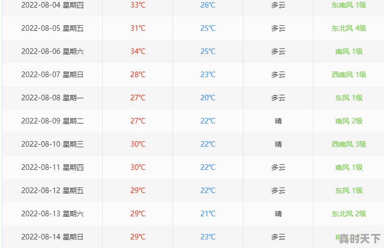 天气预报未来15 天准确率多少，这几天天气 - 真时天下