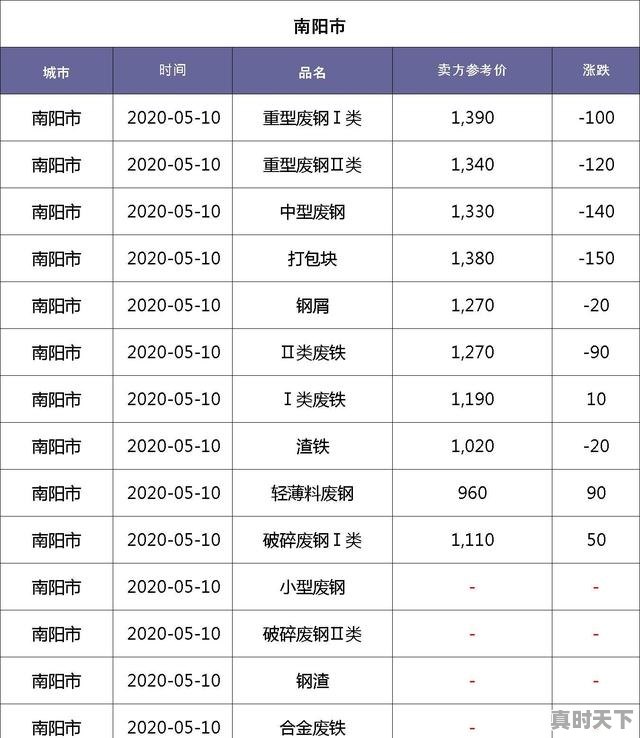 1、废铁价格多少钱一斤，今日上海废铁价格 - 真时天下