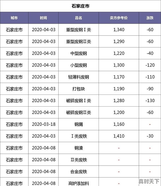 河北石家庄废铁价格，河北废钢铁今日价格 - 真时天下