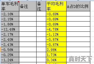 二手车毛利率怎么算的，销售二手车公司成本核算 - 真时天下