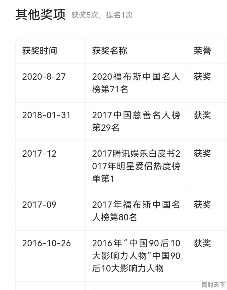 关晓彤得过多少个奖，关晓彤澳门电影节入围 - 真时天下