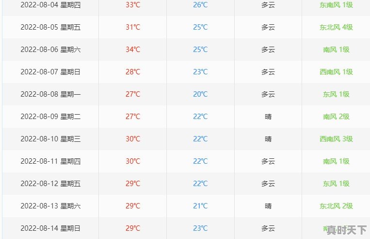 12月的天气怎么样，这个月天气 - 真时天下