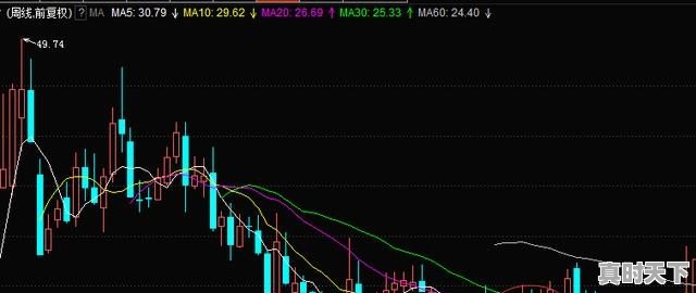 短线看日k还是周k，股票短线主要看什么 - 真时天下