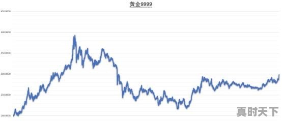 今日江苏海安黄金价格是多少？黄金价格走势估计会如何，今日黄金价格最新走势 - 真时天下