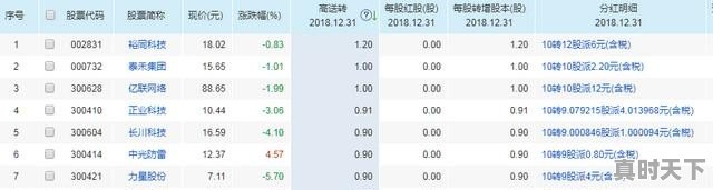 送股后股票会跌很多吗_上市公司向原始限售股东送股派现需要缴纳税款吗？在线等 - 真时天下