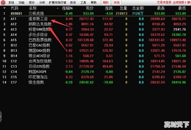 通达信软件上怎么看美元指数，道琼斯指数，纳斯达克指数_股票行情今天,全球 - 真时天下