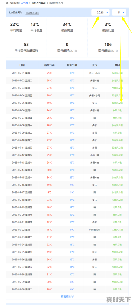 未来15天天气预报不准，但为何未来14天天气预报准确度很高，下周天气怎么样 - 真时天下