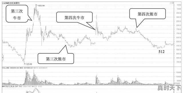 中国股市一共来了几次牛市？分别是哪一年，最近股票行情 - 真时天下