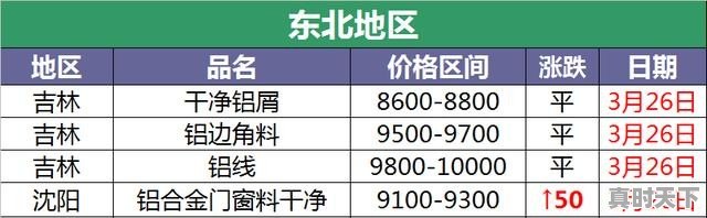 废铝的价格是多少_2021年废铝合金多少1斤 - 真时天下