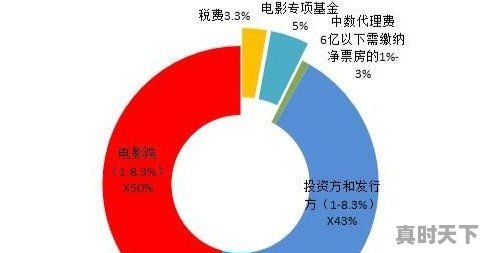 影院票房如何分账_2021十一期间电影院票房会好吗 - 真时天下