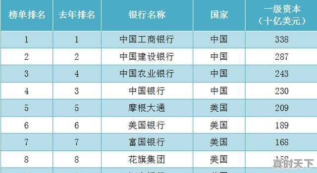 新公司注册,公司开基本账户,不懂四大银行和小银行有什么差别_四大国有银行排行，全新权威排名如何 - 真时天下