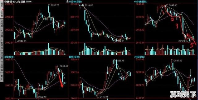 股票中15分钟、30分钟、60分钟K线图是什么意思,股票基础知识理论 - 真时天下