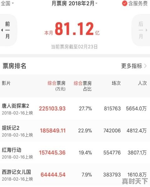 1、2018电影总票房排行榜,2018年最新电影票房排行榜前十名有哪些 - 真时天下