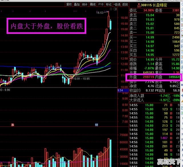 1、内盘大于外盘,股价继续下跌,怎回事啊_今天股票行情怎么大跌 - 真时天下