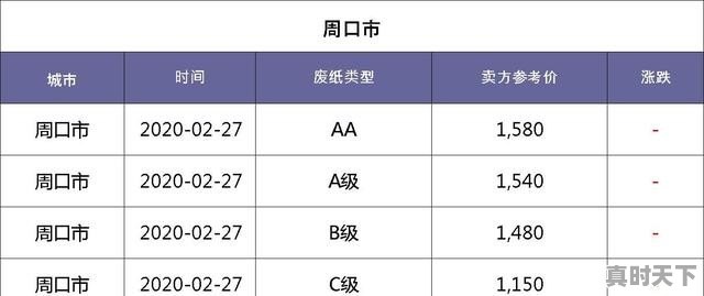 23年7月10日河南废铁最新价格,河南废纸价格今日价格 - 真时天下