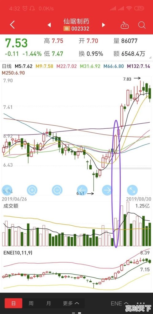 在k线图上怎么看买入卖出点_如何在最佳时机卖出股票 - 真时天下