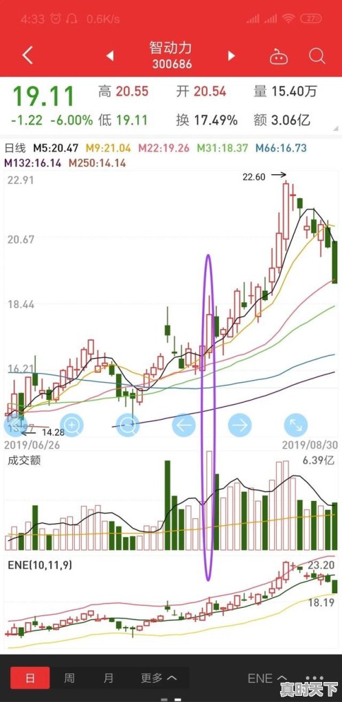 在k线图上怎么看买入卖出点_如何在最佳时机卖出股票 - 真时天下