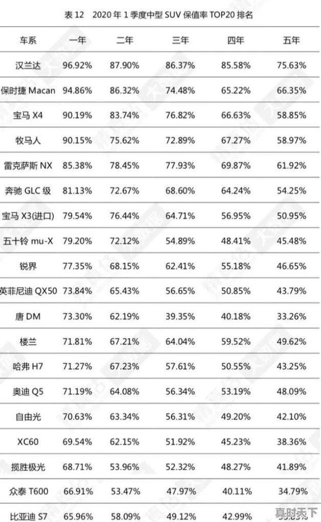 雷凌保值率排行榜,世界最保值的二手车排名 - 真时天下