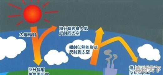 气候变暖的主要原因是什么_地球变暖的主要原因 - 真时天下