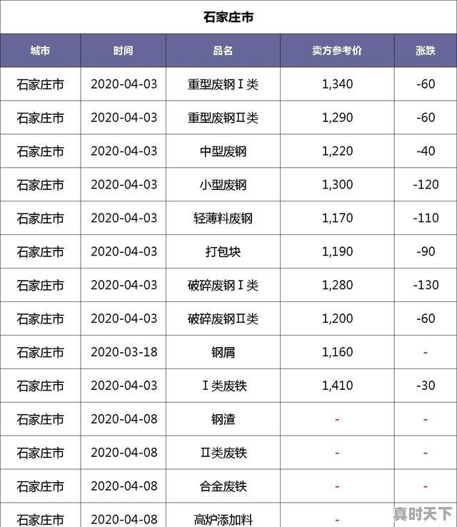 河北石家庄废铁价格_废轮胎1500一吨 - 真时天下