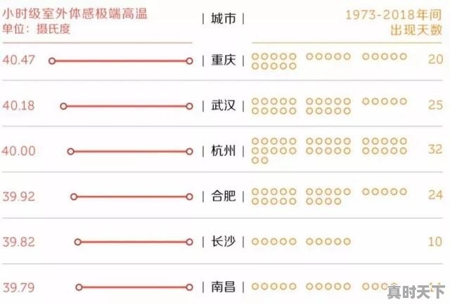 为什么武汉被称作四大火炉之一，武汉市江岸区天气 - 真时天下