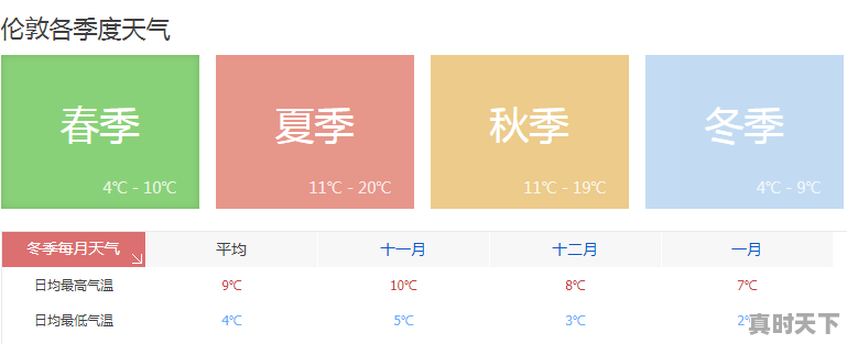 伦敦冬天气温一般多少度，英国冬天天气 - 真时天下