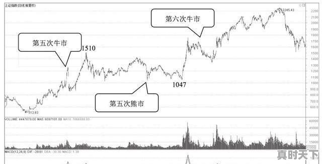 房地产龙头股排名前十_中国股市一共来了几次牛市？分别是哪一年 - 真时天下