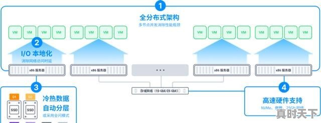 戴尔超融合基础架构有什么作用 - 真时天下