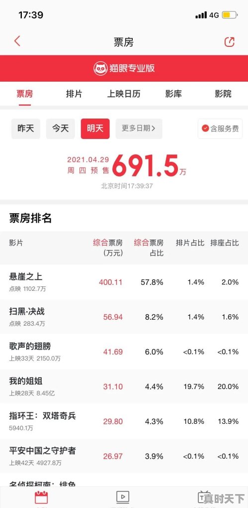 古天乐新电影《真三国无双》首日票房27.6万，是什么原因造成 - 真时天下