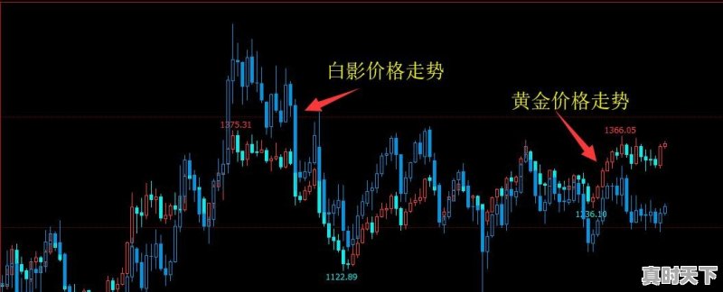 金银价格走势相关吗，为什么今年金价涨那么多银价却下跌呢 - 真时天下