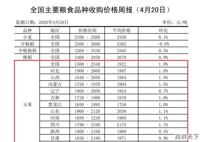 玉米收获了，价格降至1.24元，下跌原因显现，何时反弹上涨 - 真时天下