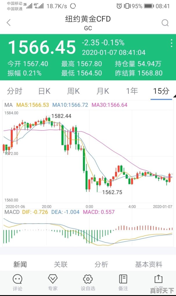 黄金暴跌20美金了，还会继续跌吗，现报1560 - 真时天下
