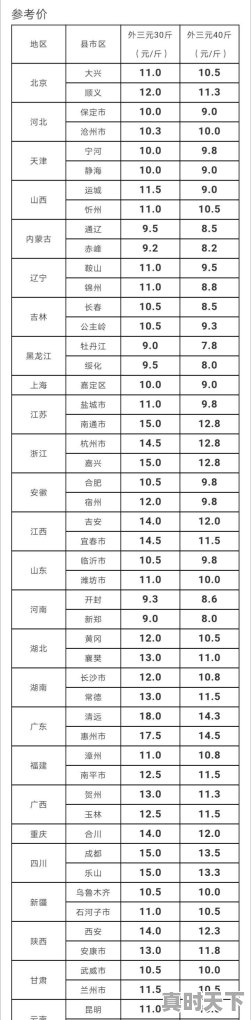 现在各地猪肉都什么价钱了 - 真时天下