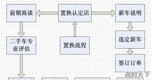 去4S店用旧车置换新车划算吗 - 真时天下