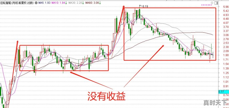 短线到底有没有效果，为何很多散户喜欢短线投资 - 真时天下