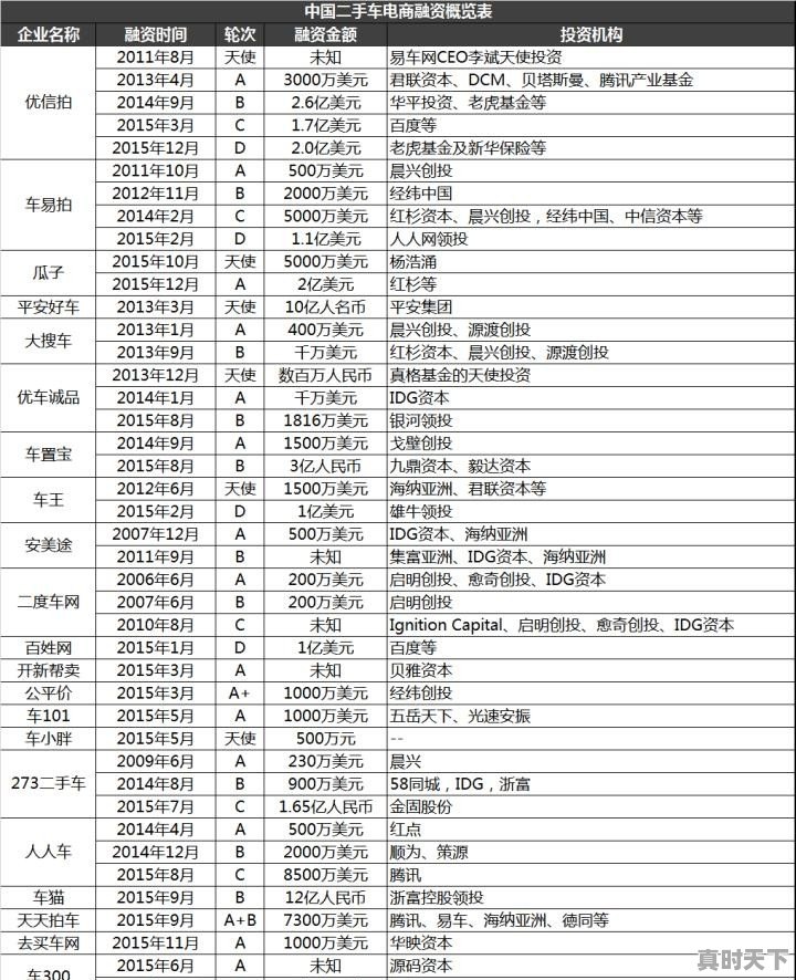 人人车、瓜子二手车、优信、这几大二手车平台，你们最看好哪个 - 真时天下