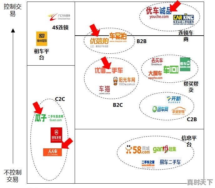 人人车、瓜子二手车、优信、这几大二手车平台，你们最看好哪个 - 真时天下