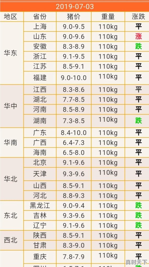 广东有些地方的生猪价格如此坚挺，为何在全国猪价下跌的情况下，一直还能保持在10元以上一斤呢 - 真时天下