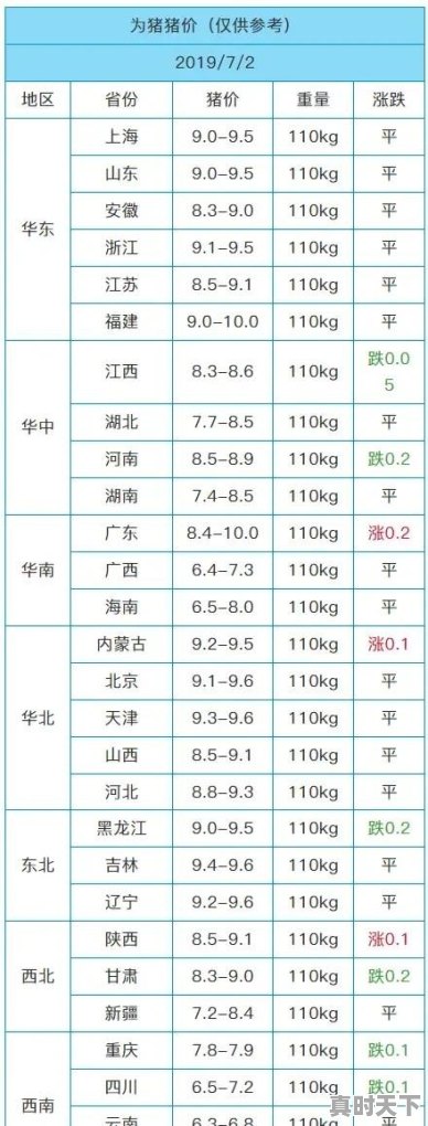 广东有些地方的生猪价格如此坚挺，为何在全国猪价下跌的情况下，一直还能保持在10元以上一斤呢 - 真时天下