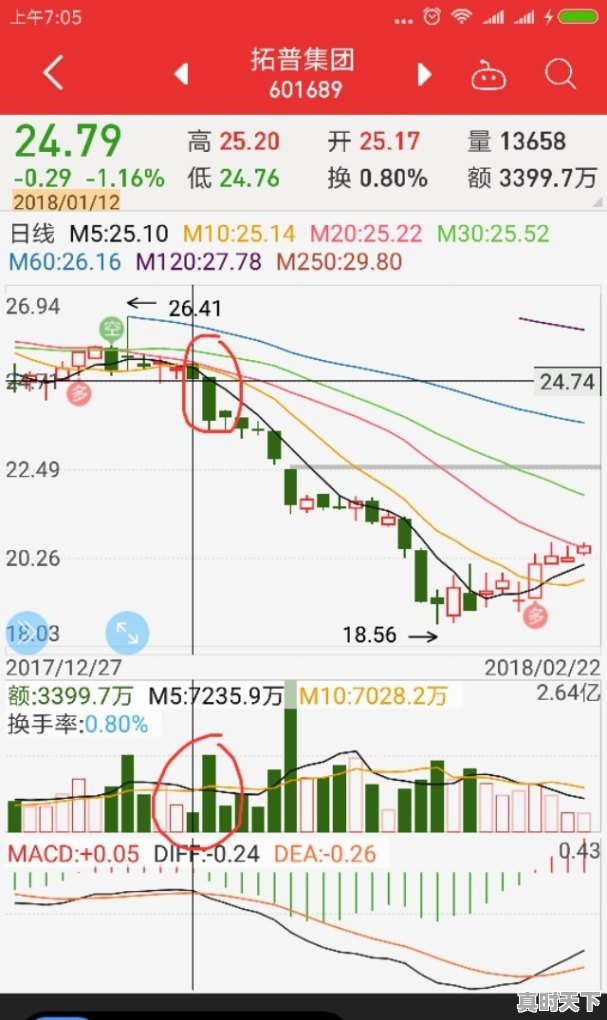 股票亏损被套又舍不得出，到底该怎么去操作解套 - 真时天下