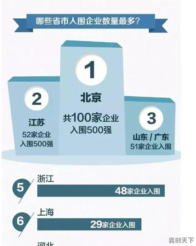 广东省有哪些全国500强企业？如何评价 - 真时天下