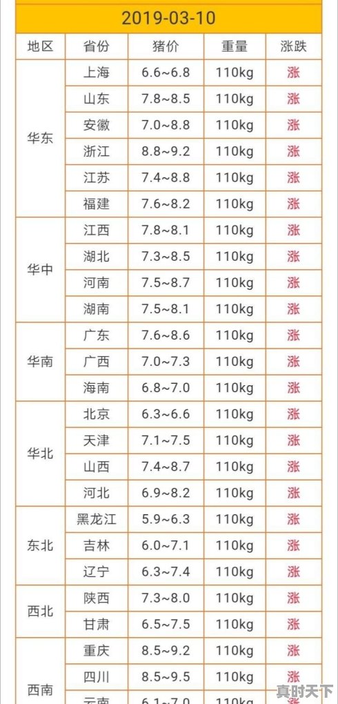 四川省今天猪价已经达到了9.5元，已经逼临10元大关，明天能突破吗 - 真时天下