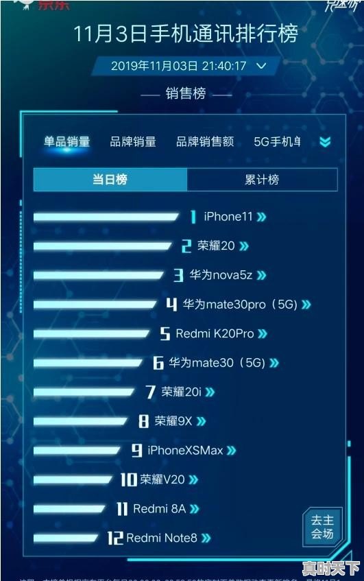 华为nova5z. 6+64已经1399元了，双11还能再便宜了吗 - 真时天下