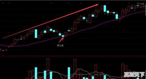 如何把握短线买点和卖点 - 真时天下