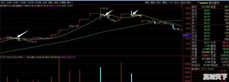 如何利用60分钟k线图把握短线卖点 - 真时天下