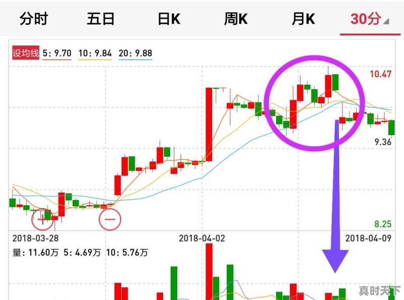 如何利用60分钟k线图把握短线卖点 - 真时天下