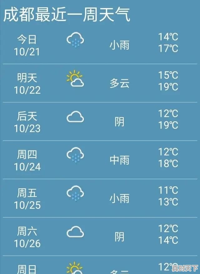 成都未来一周天气 - 真时天下