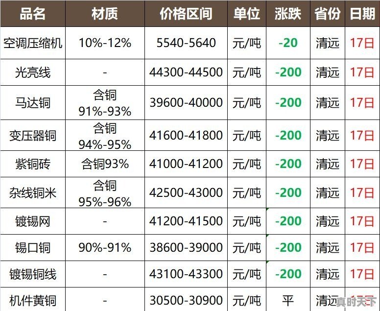 今日铜价格最新行情黄铜 - 真时天下