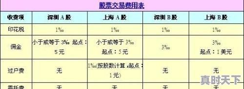 股票最少买多少钱手续费性价比最高 - 真时天下